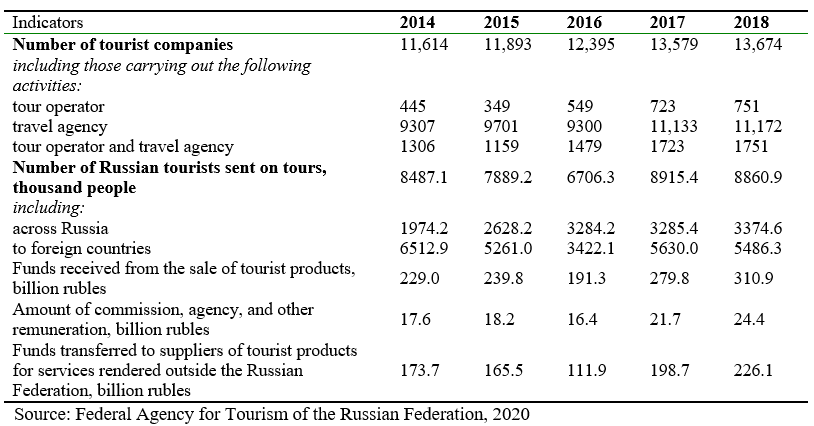 Activities of Russian travel companies in 2014–2018